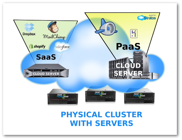 Software as a Service and Platform as a Service as part of Cloud Hosting