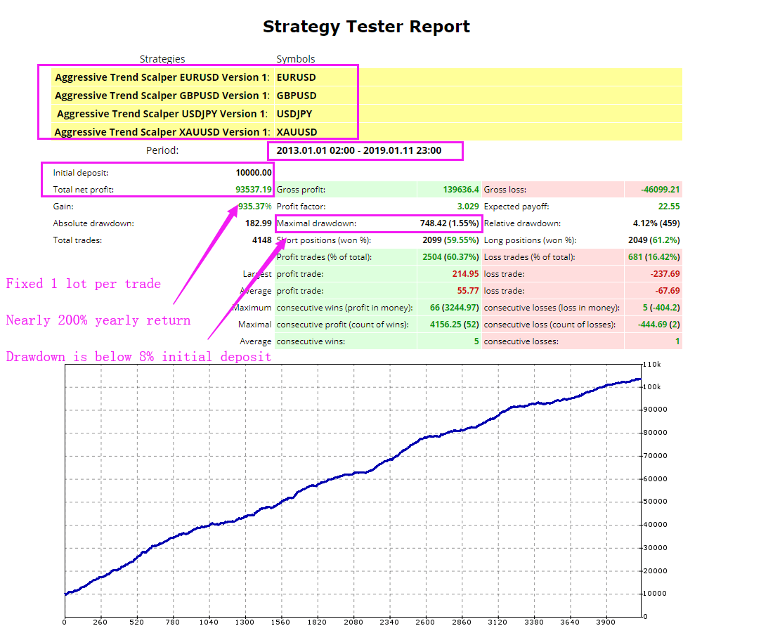Strategy Tester Report of Aggressive Trend Scalper