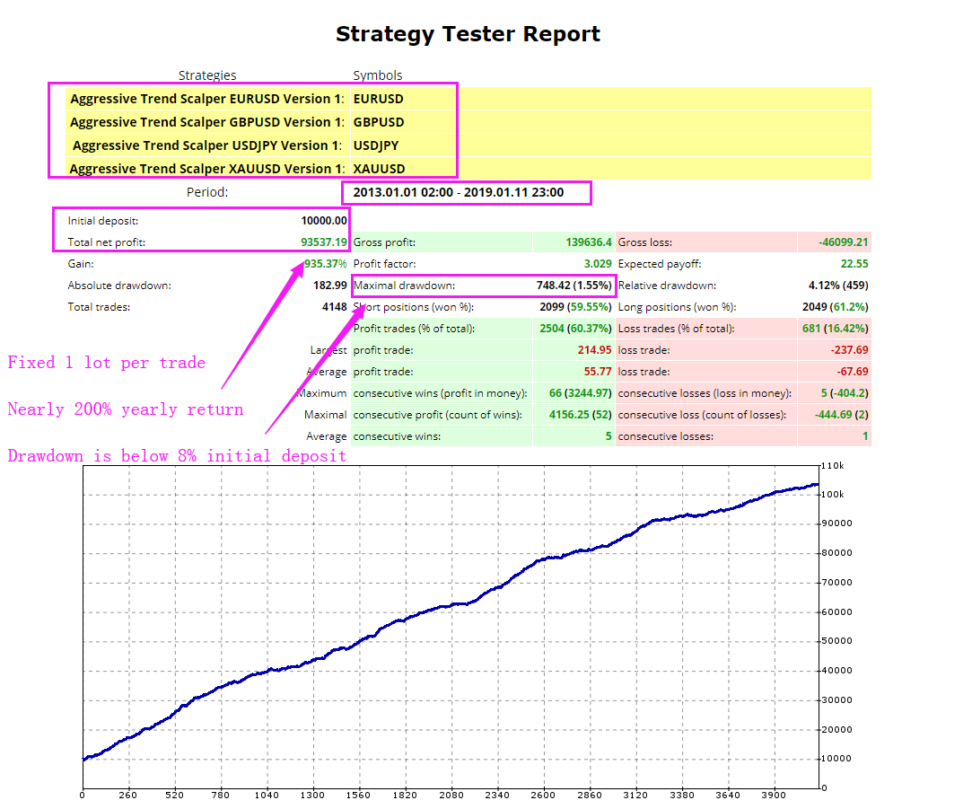 Visual presentation of Aggressive Trend Scalper